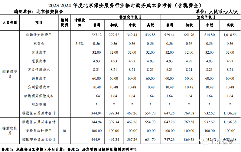 北京保安協會關于發(fā)布《2023-2024 年度北京保安服務行業(yè)臨時勤務成本參考價（含稅費金）》的通知